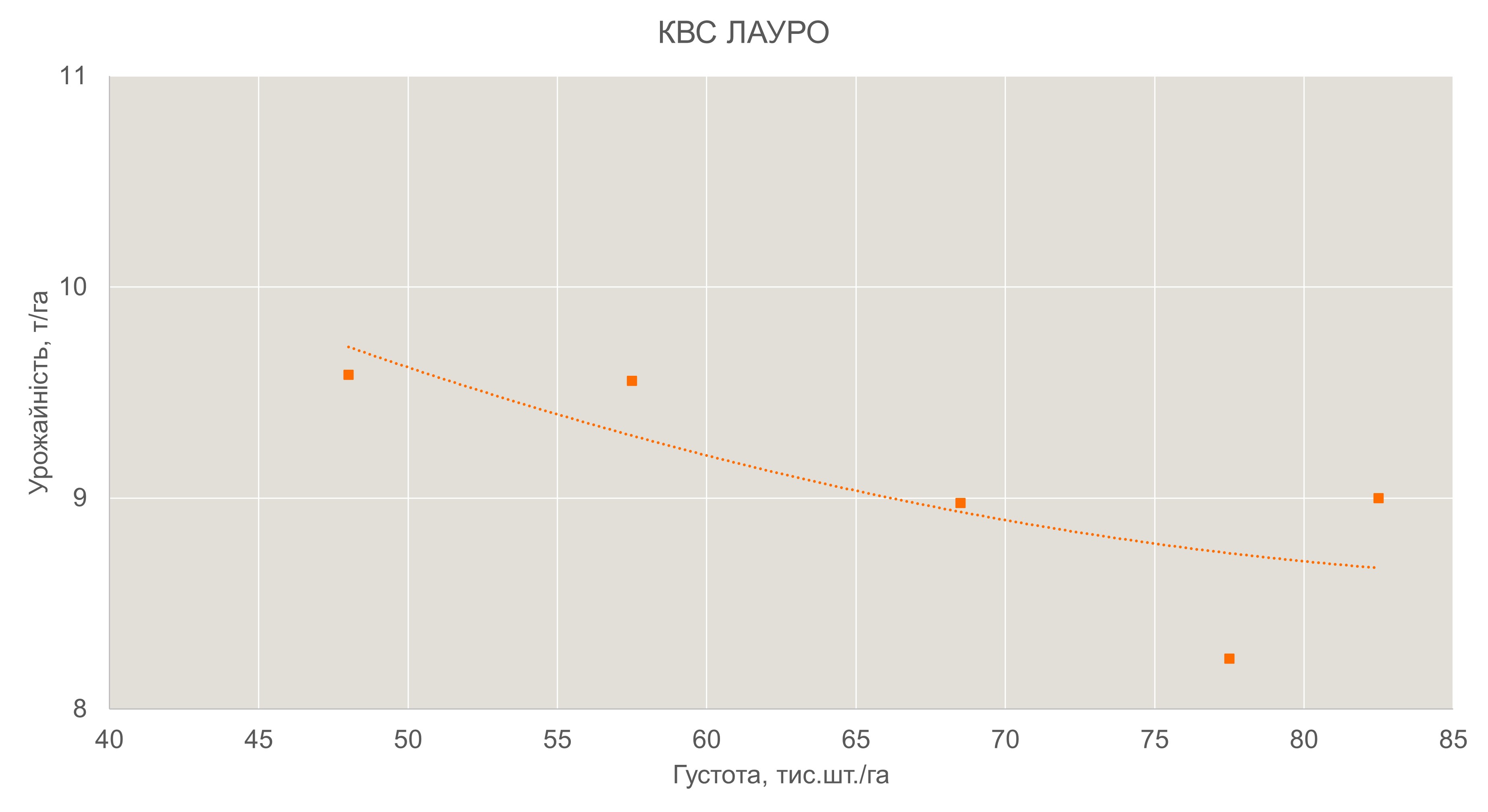 Рис. 13 Урожайність КВС ЛАУРО                 