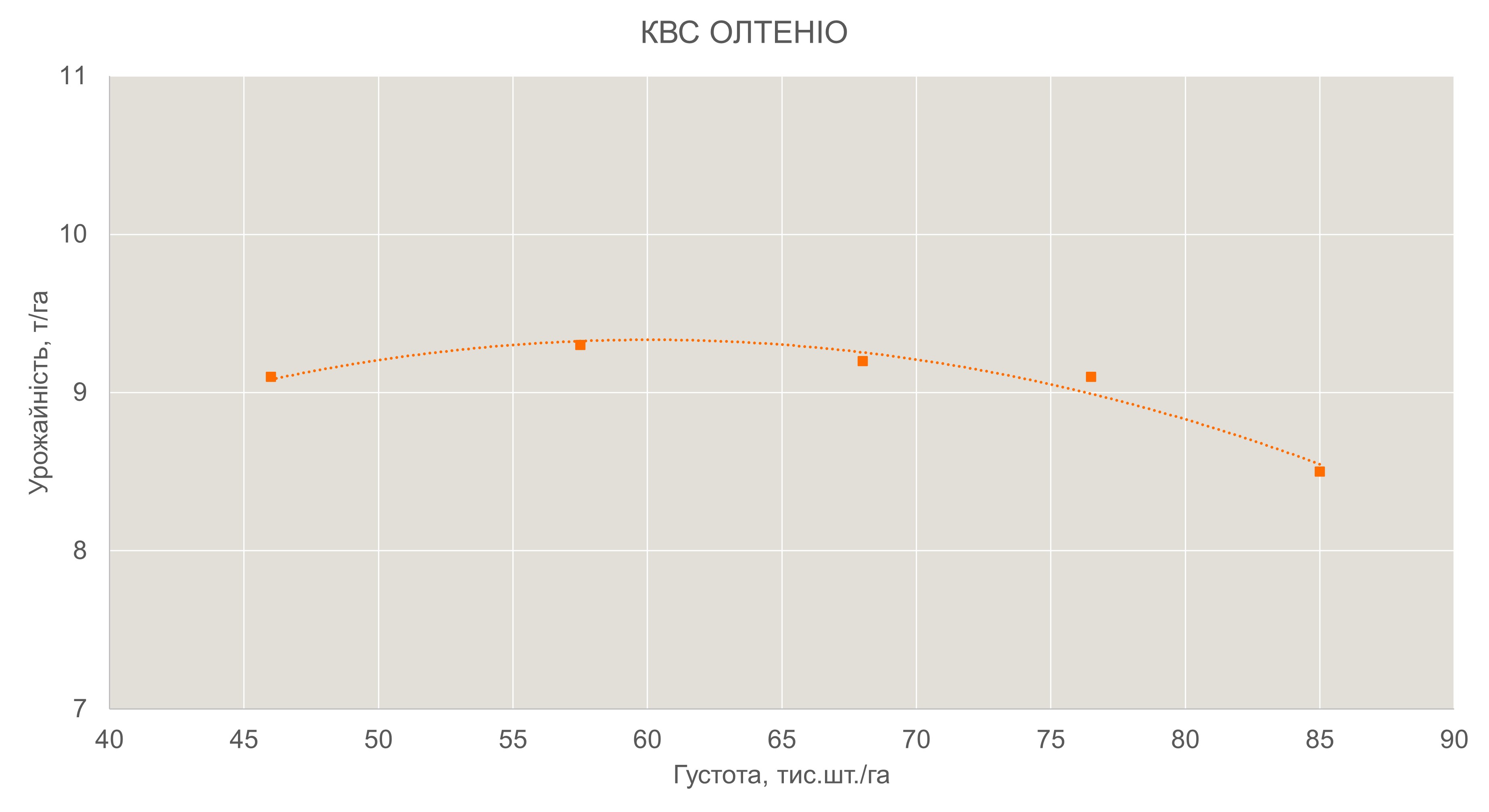 Рис. 15 Урожайність КВС ОЛТЕНІО                