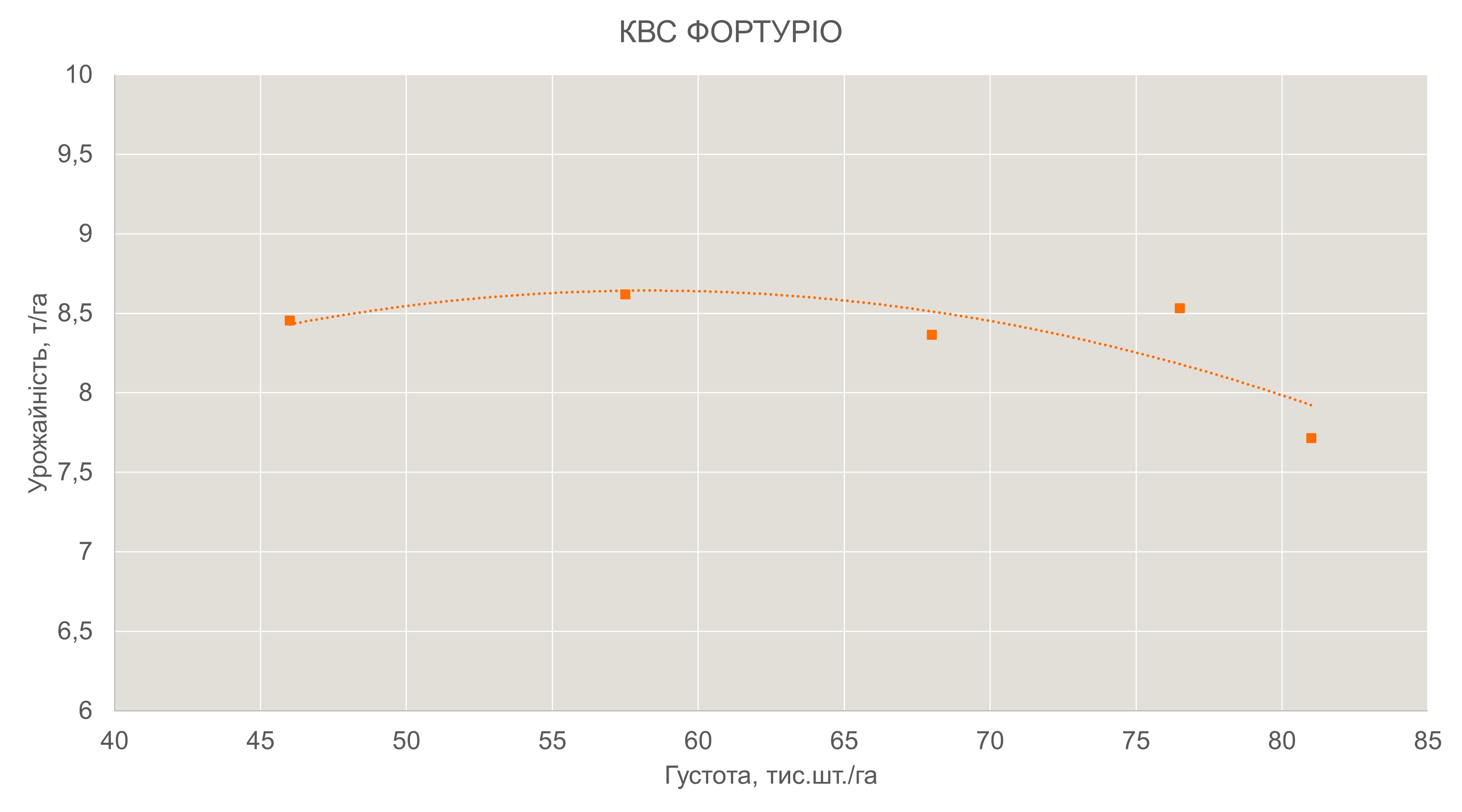 Рис. 17 Урожайність КВС ФОРТУРІО