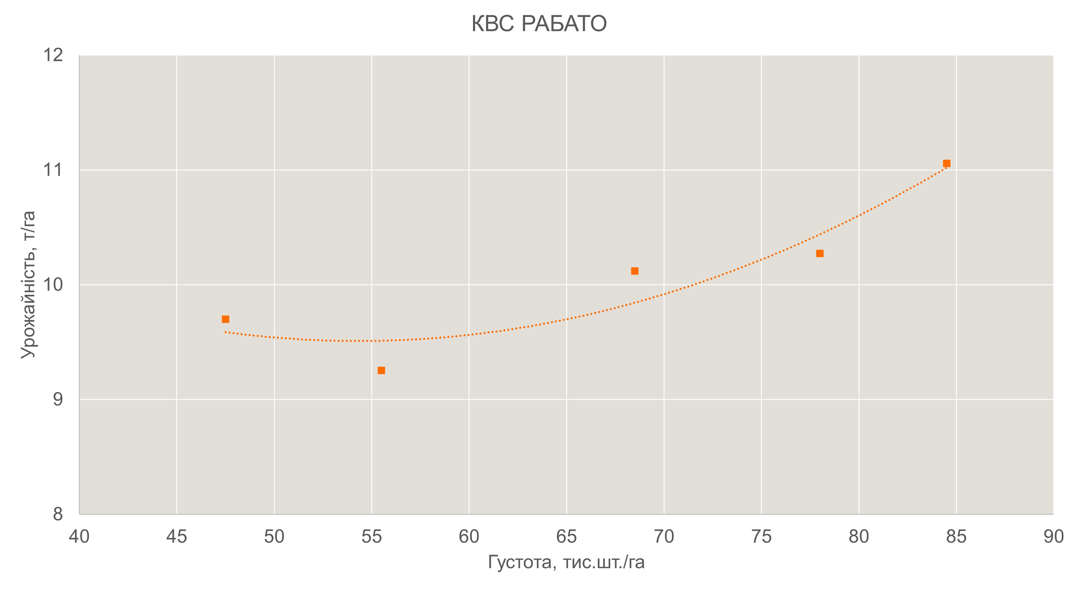 Рис. 7 Урожайність КВС РАБАТО