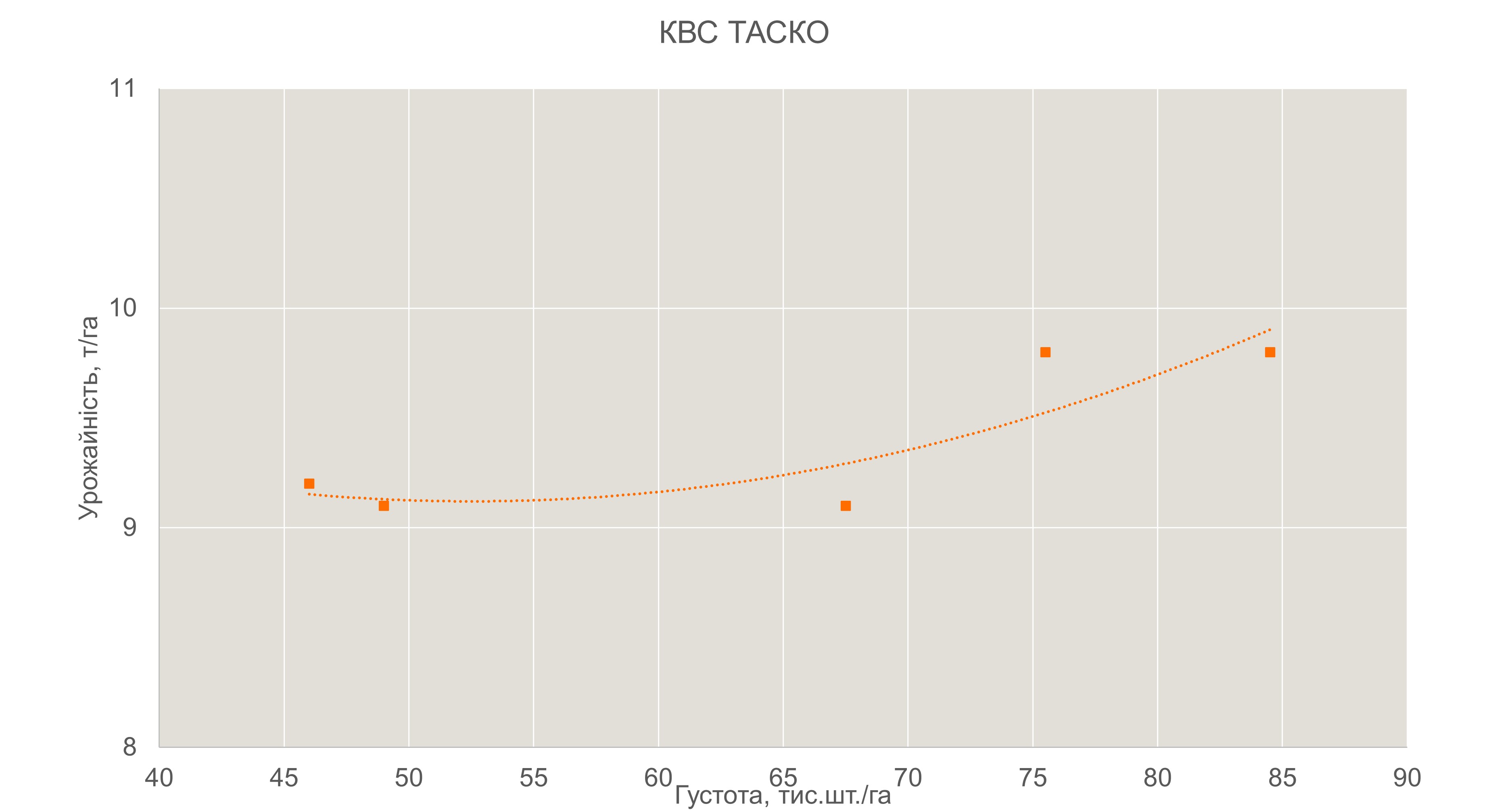 Рис. 9 Урожайність КВС ТАСКО