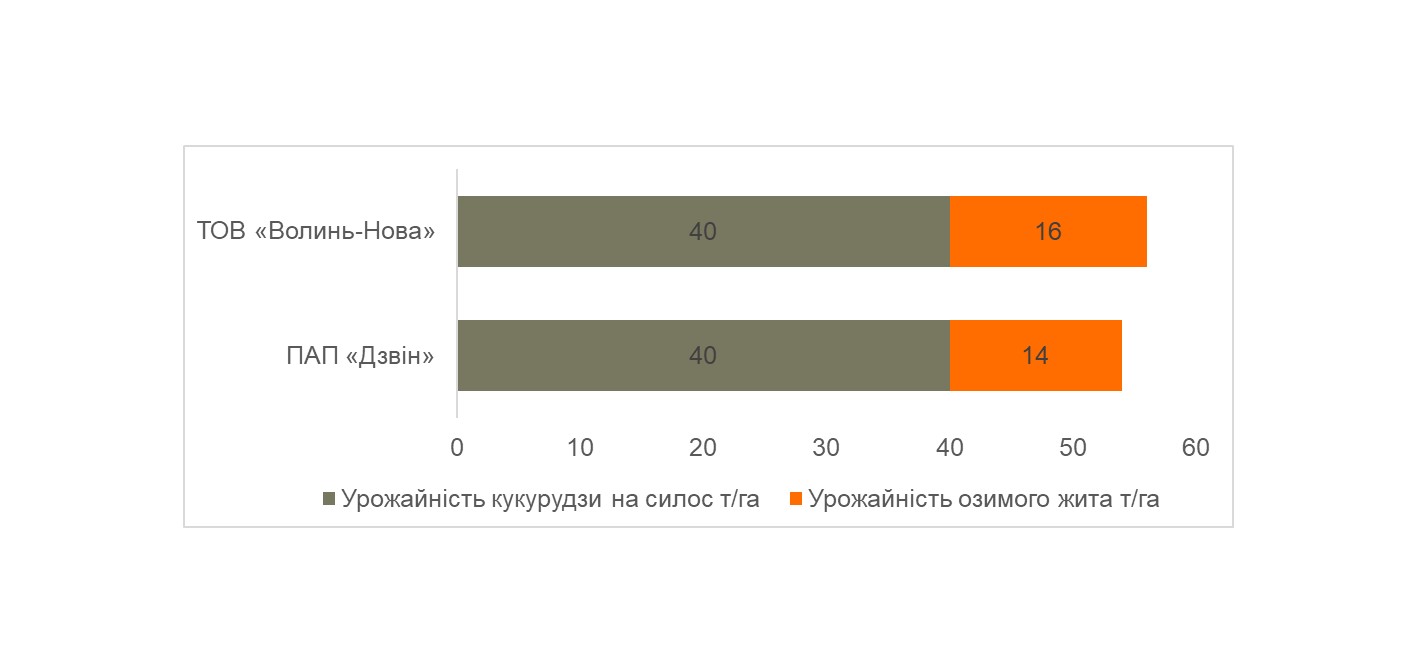 Рис. 4.  Урожайність кукурудзи на силос і озимого жита в одному сезоні