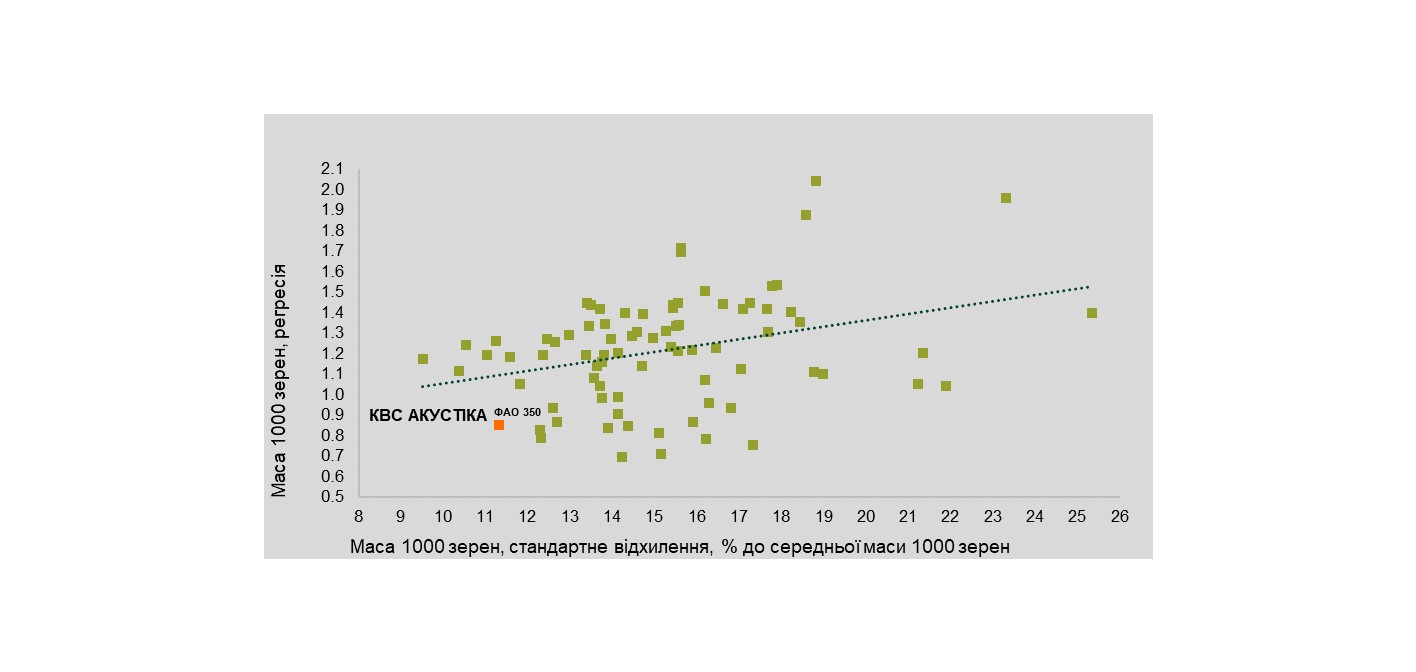 Стабільність показника маси 1000 зерен на основі аналізу регресії та стандартного відхилення гібрида КВС АКУСТІКА (ФАО 350)