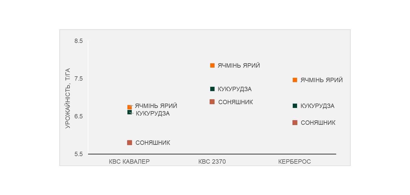 Рис. 2. Середня урожайність гібридів залежно від попередника