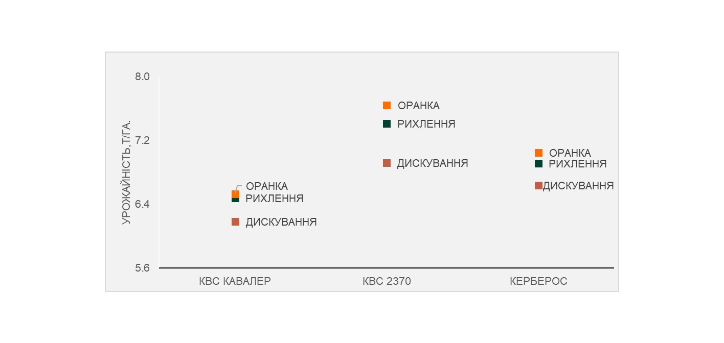 Рис. 3. Середня урожайність гібридів залежно від обробітку ґрунту