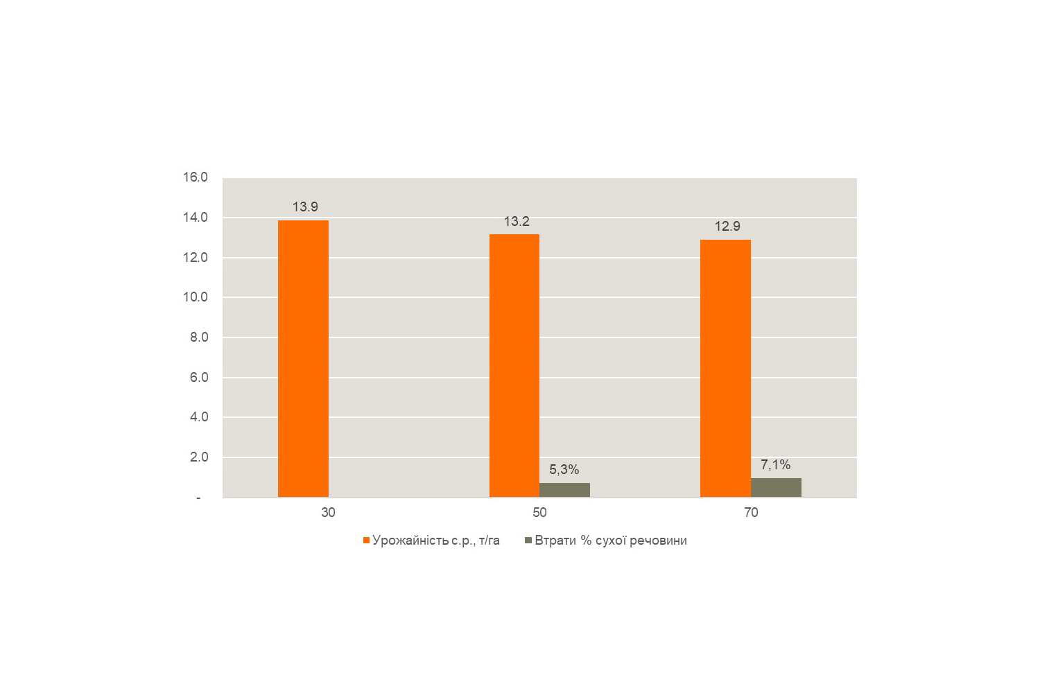 Рис. 4. Урожайність сухої речовини з гектара та відсоток втрат при збільшенні висоти скошування