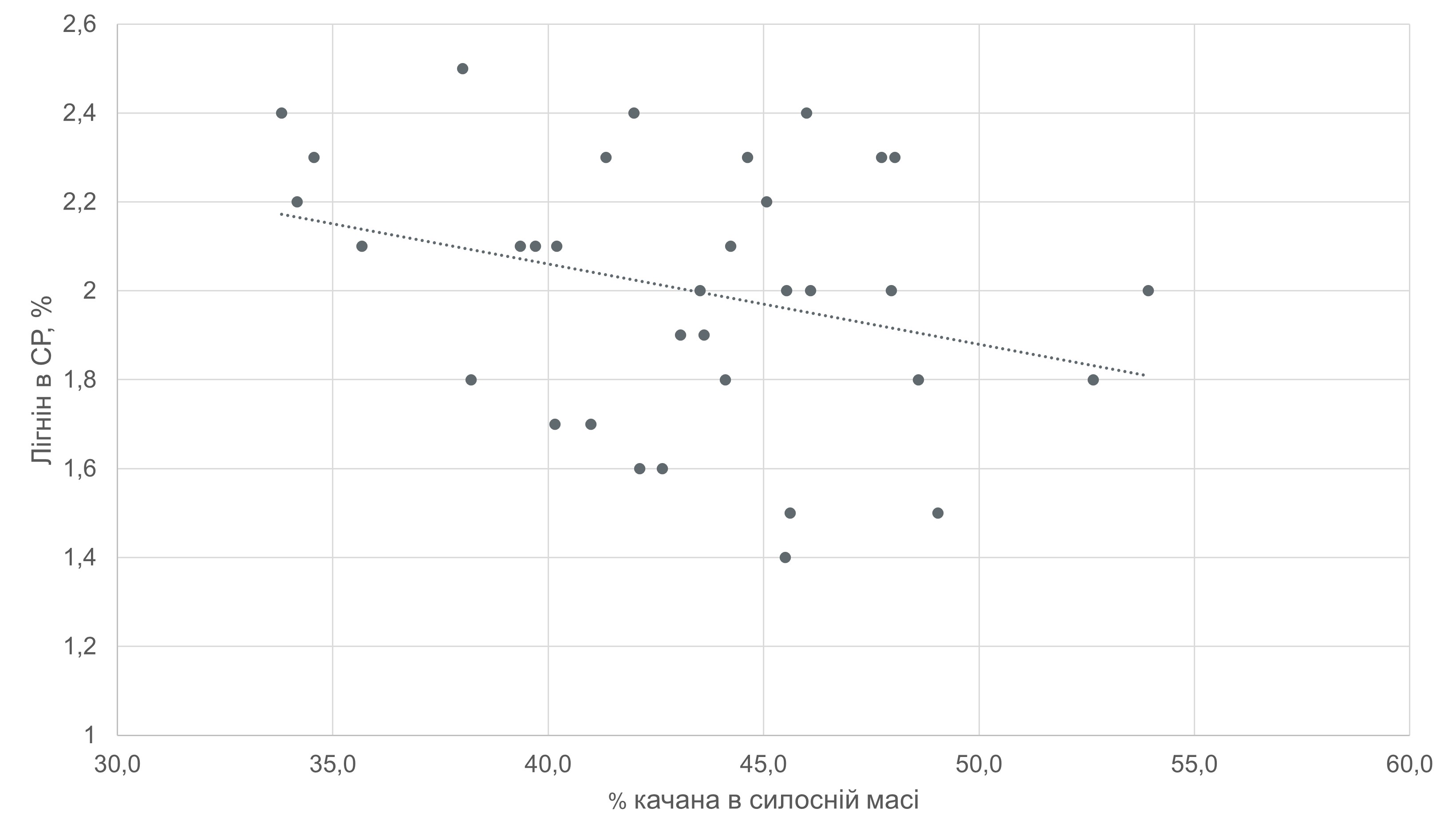 Рис. 10. Залежність вмісту лігніну до вмісту качана в силосній масі