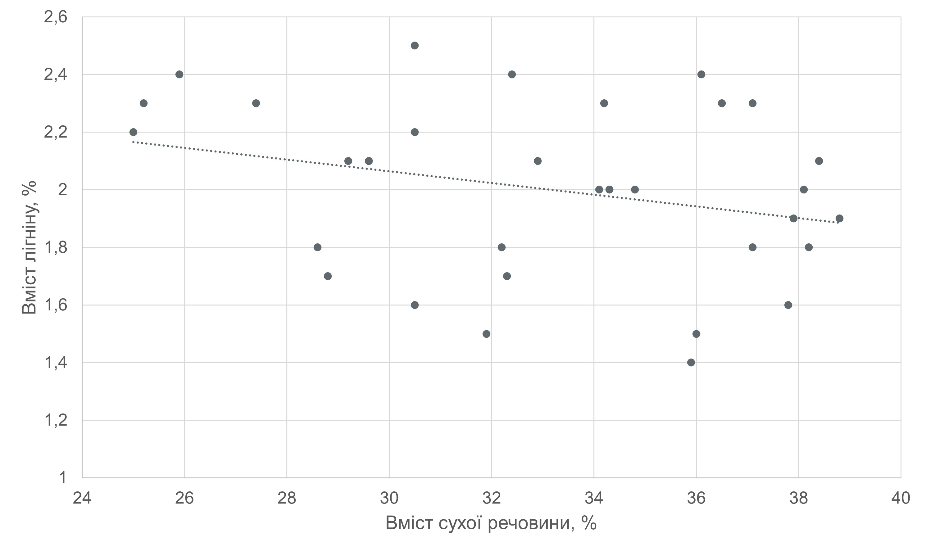 Рис.11. Залежність вмісту лігніну до вмісту сухої речовини