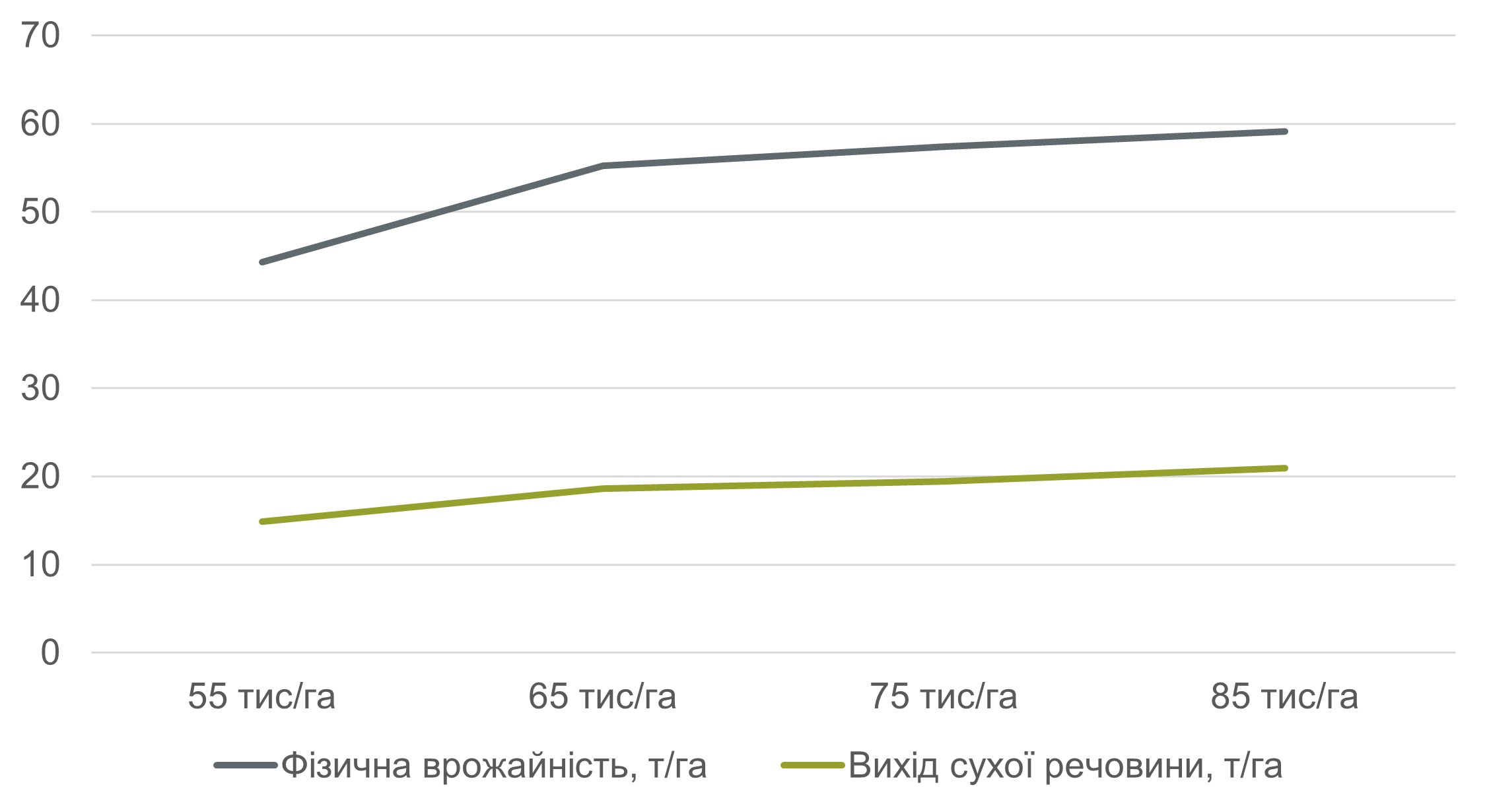 Рис. 2. Вплив густоти стояння на врожайність силосу