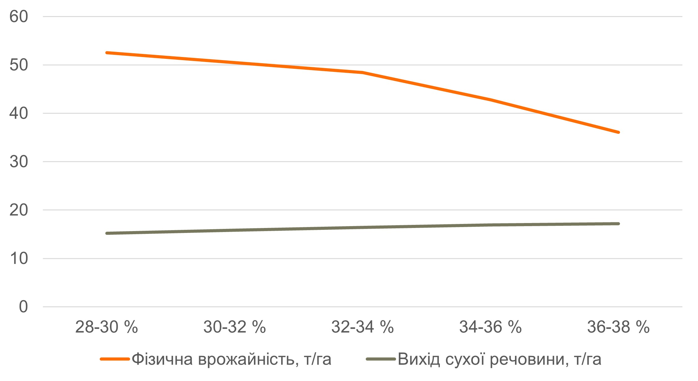Рис. 4. Зміна врожайності із збільшенням сухої речовини (КВС® АМАРОС)