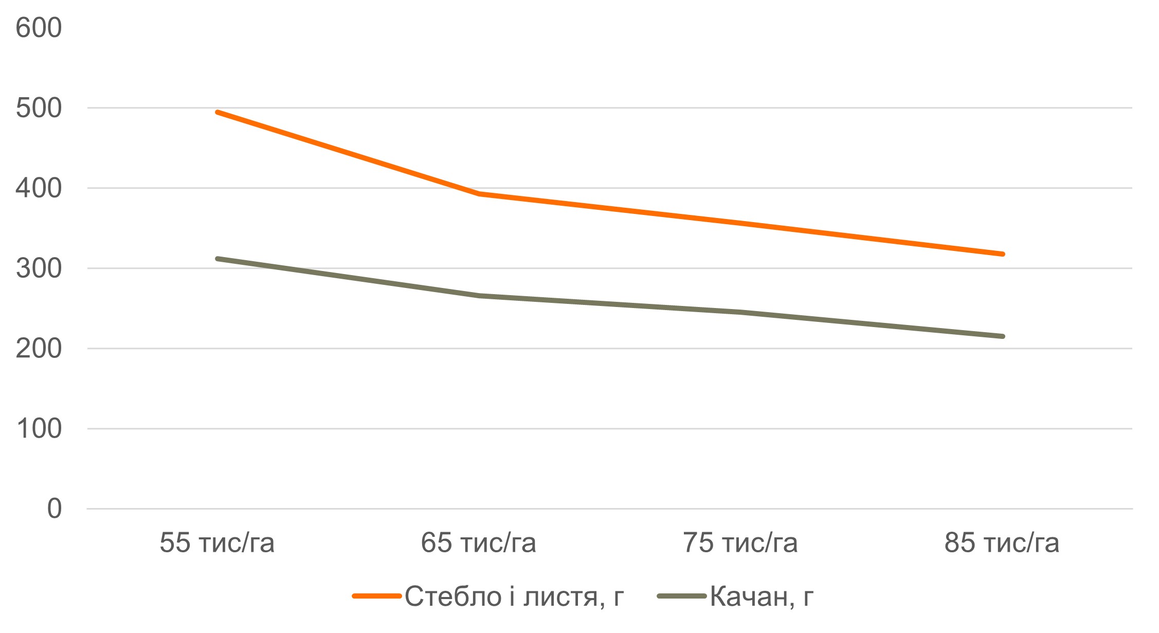 Рис. 5. Зміна маси рослини залежно від густоти (КВС® БІГБІТ)