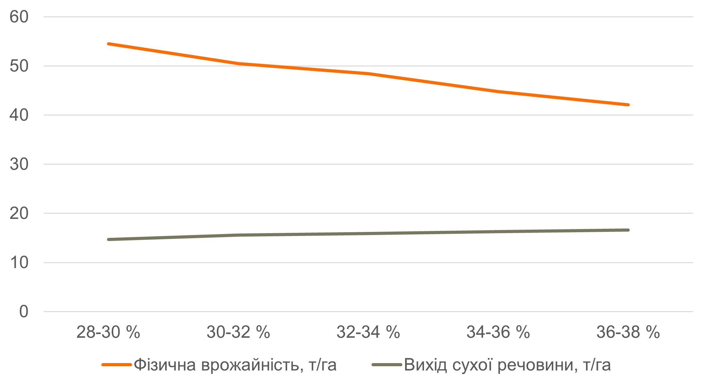 Рис. 6. Зміна врожайності із наростанням сухої речовини (КВС® БІГБІТ) 