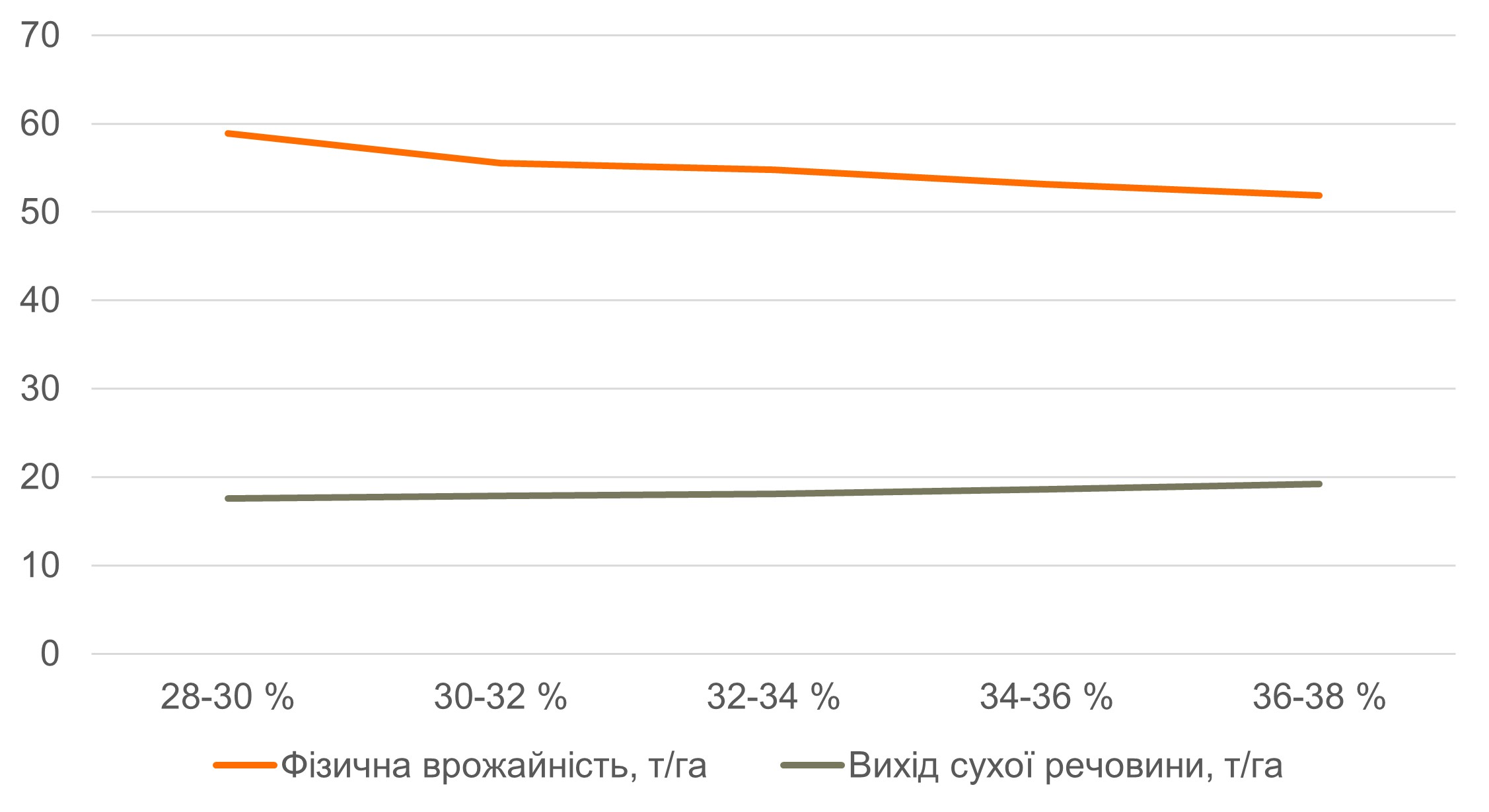 Рис. 7. Зміна врожайності із накопиченням сухої речовини (КВС ІНТЕЛІГЕНС)