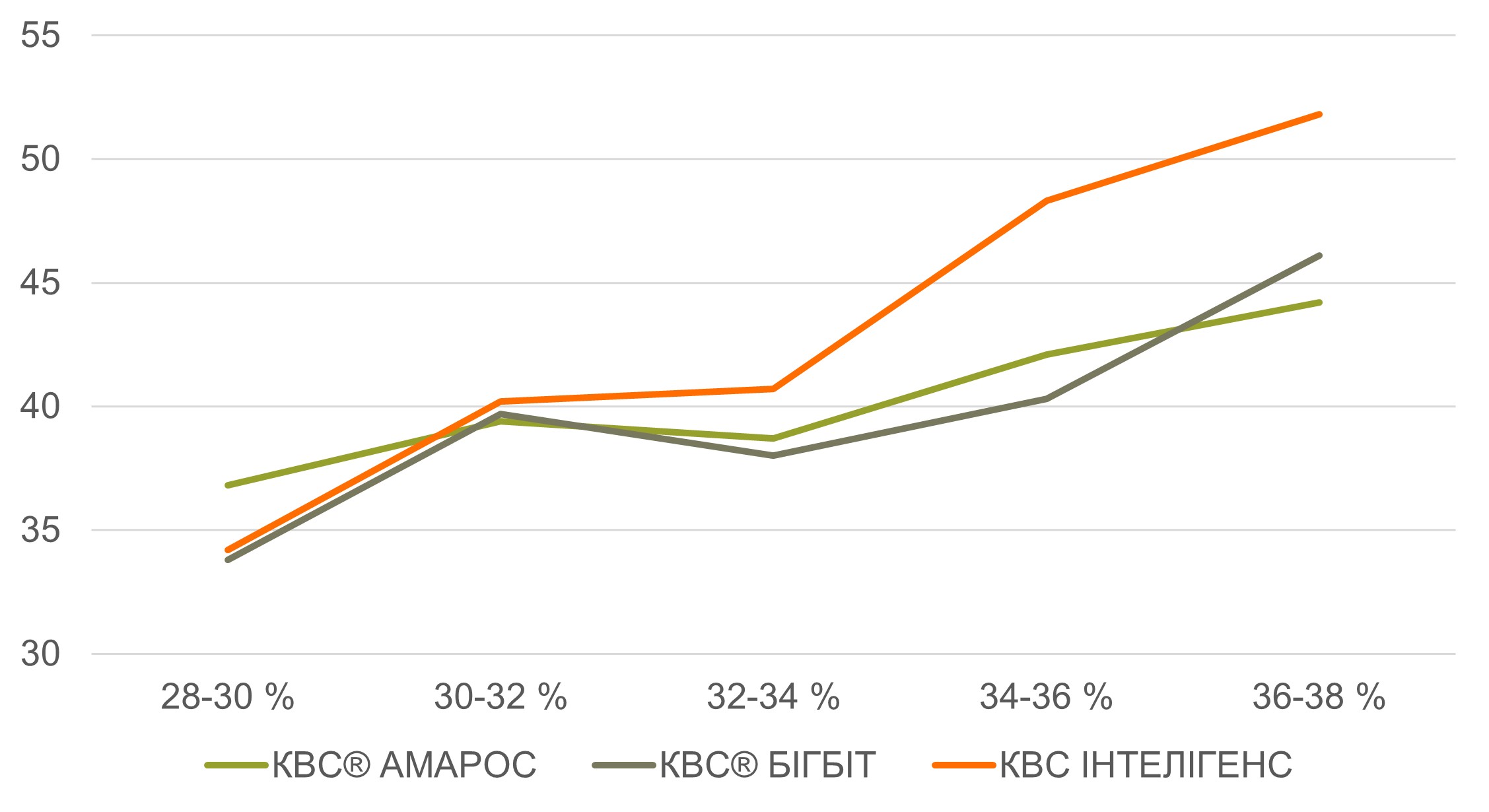 Рис. 8. Зміна % качана в структурі силосної маси (40 см зріз)