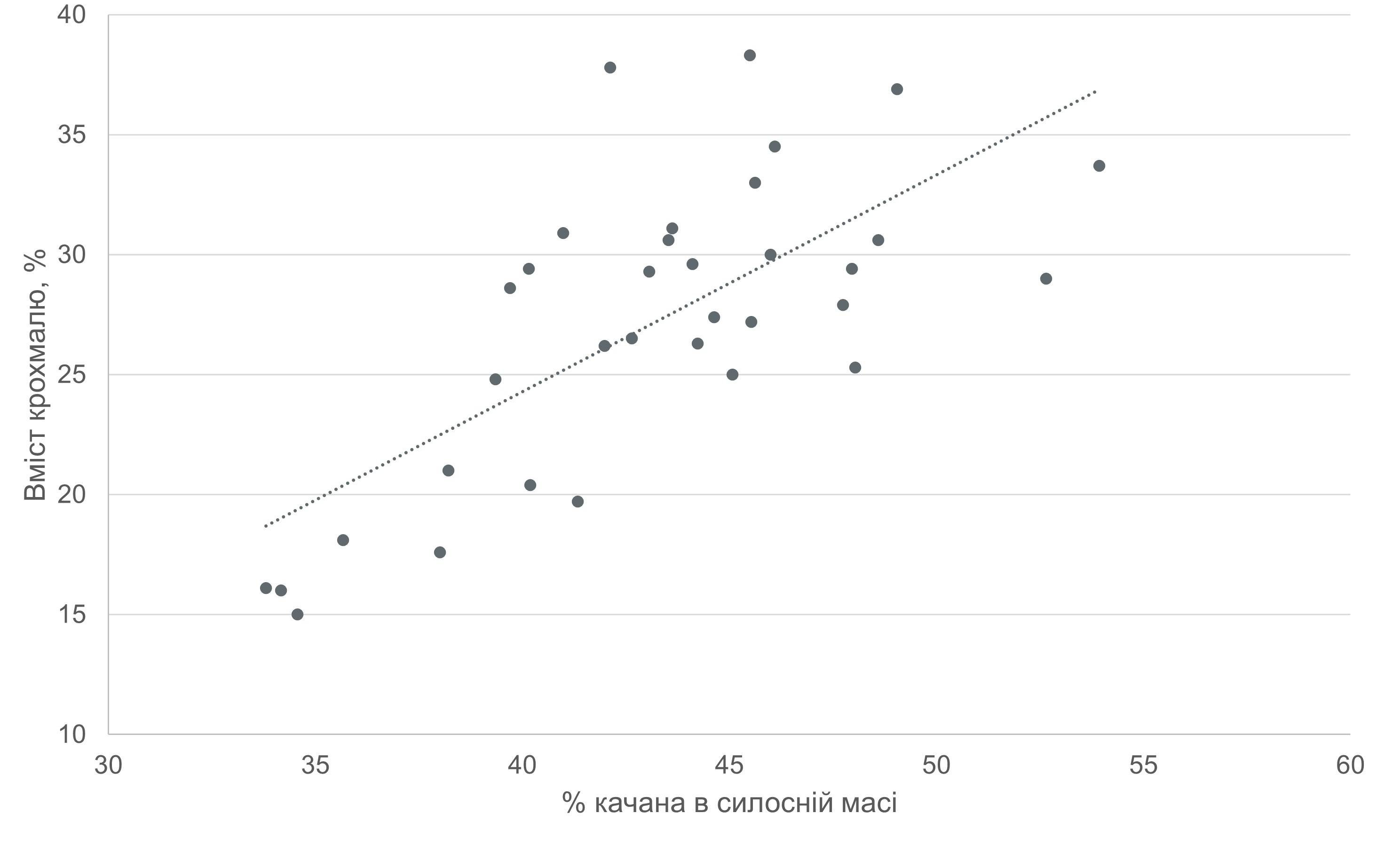 Рис. 9. Залежність вмісту крохмалю до вмісту качана в силосній масі