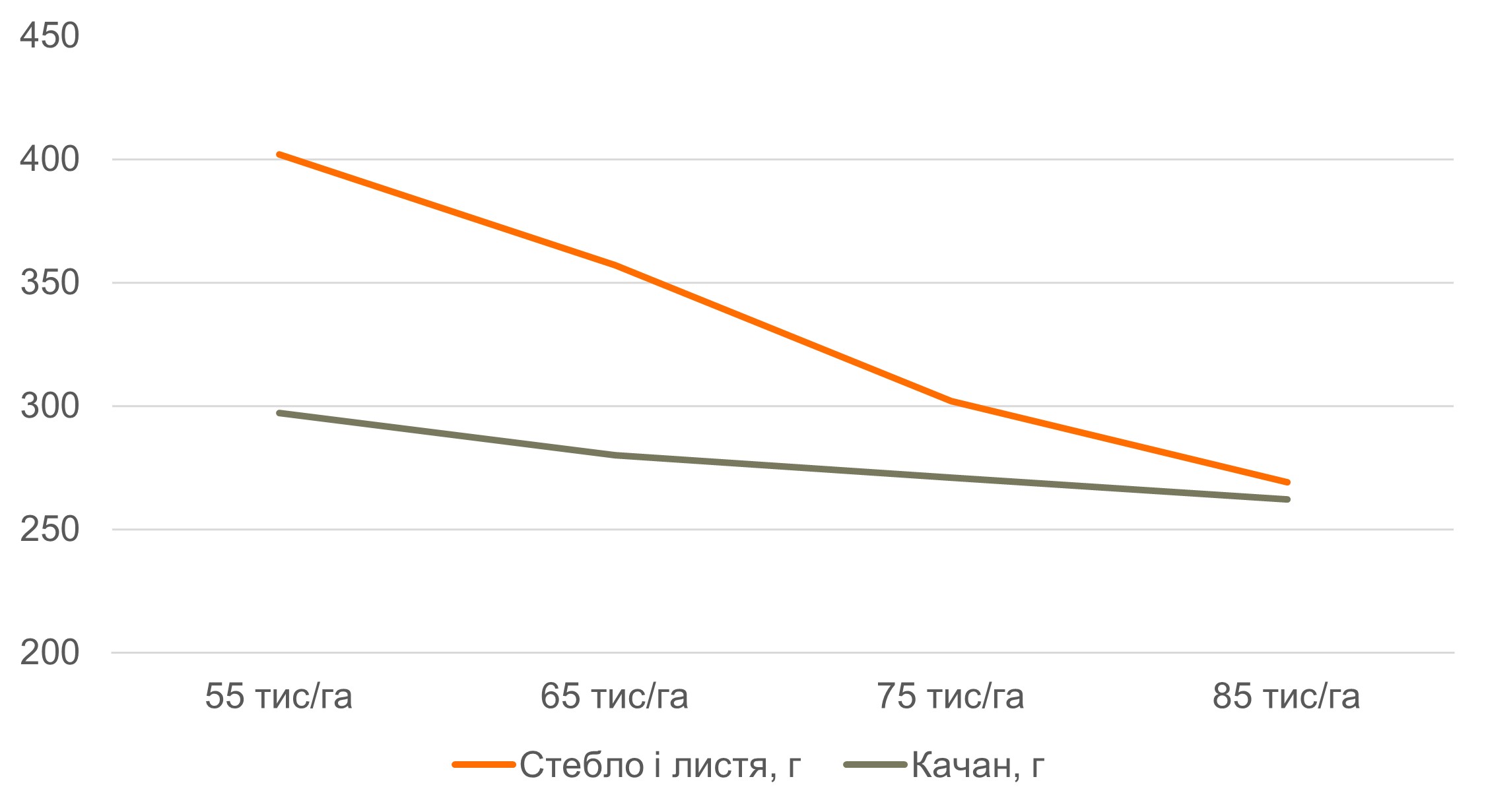 Рис. 3. Зміна маси рослини залежно до густоти (КВС® АМАРОС)