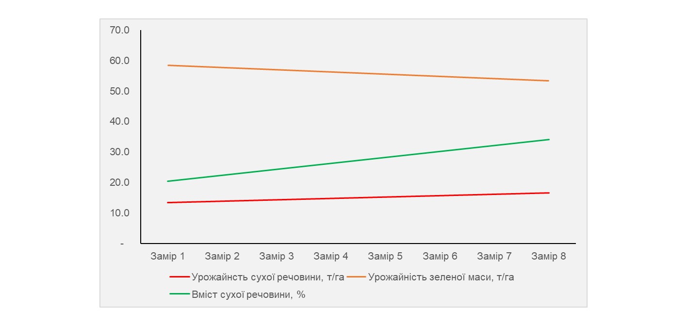 Рис. 4. Урожайність зеленої маси та сухої речовини з гектара в залежності від періоду збирання