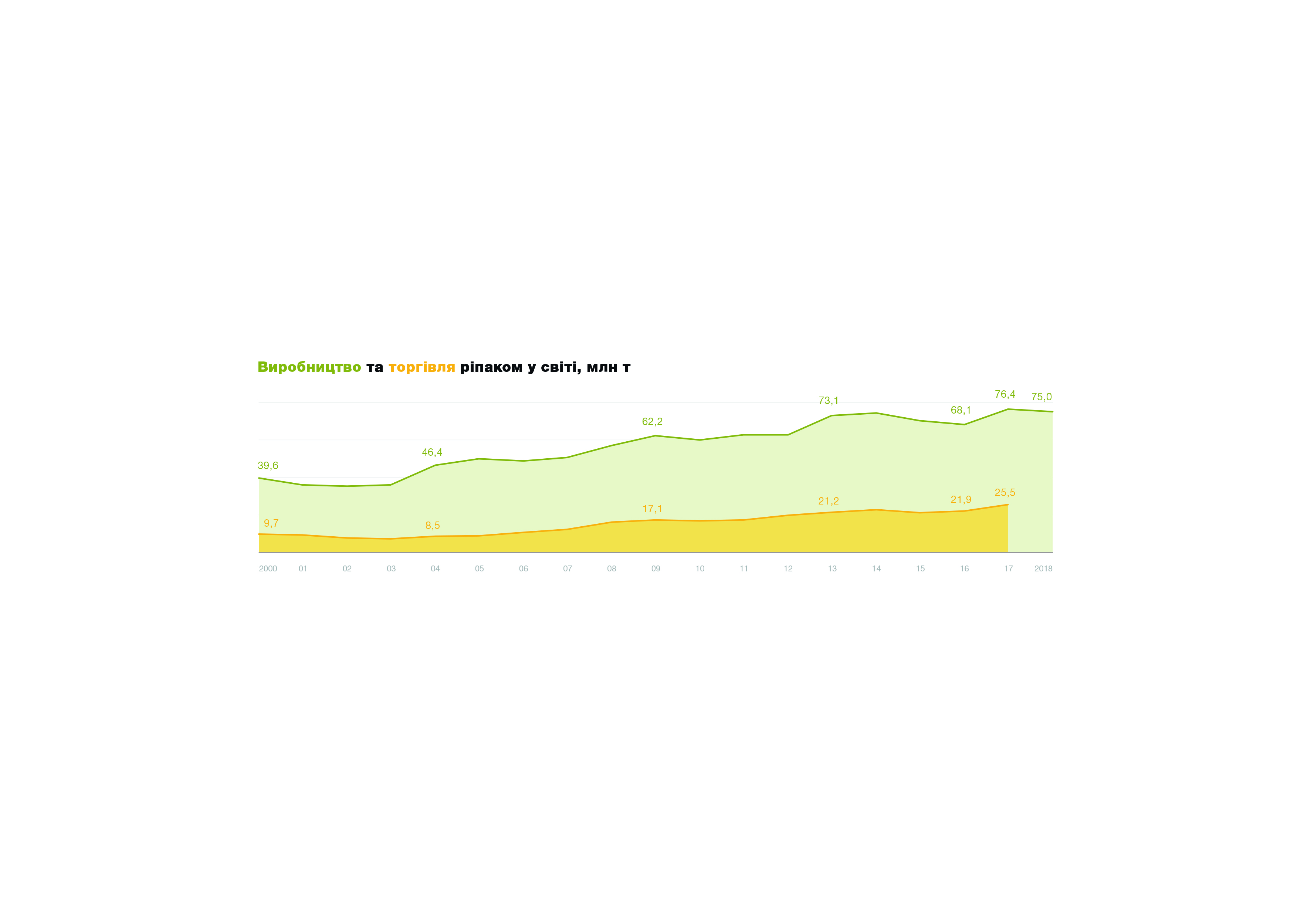 1 Дані по експорту та імпорту за 2017 рік, дані по виробництву за 2018. Джерело: FAOSTAT