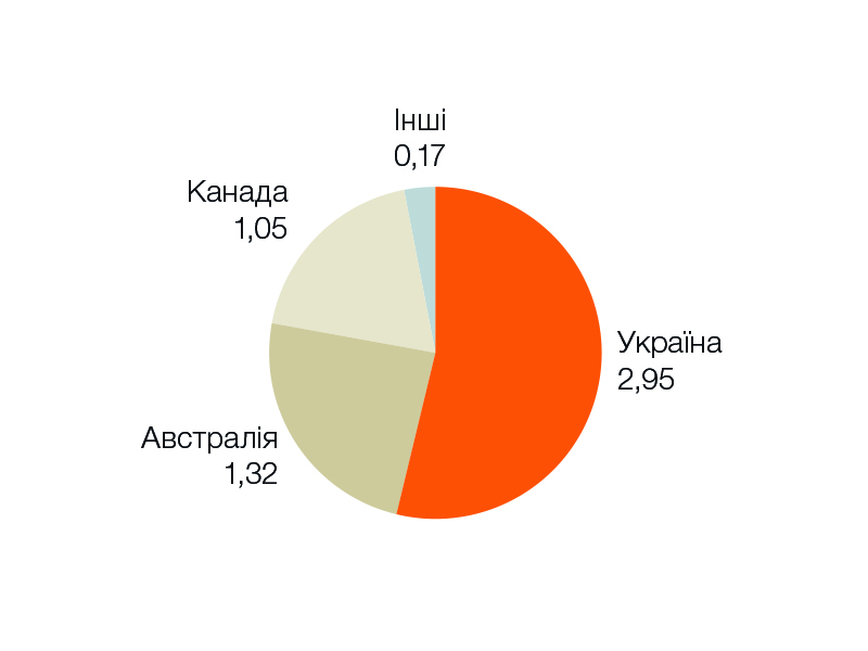 Рис. 1. Постачальники ріпаку в ЄС у 2019 р., млн т