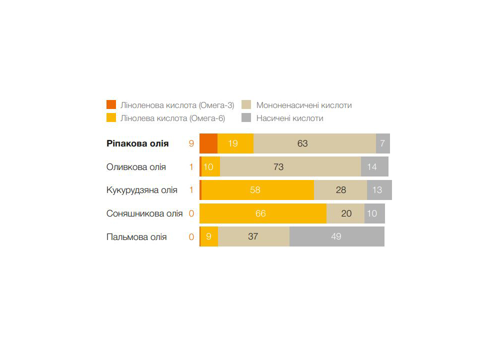 Рис. 2. Склад кулінарних олій, г на 100 г