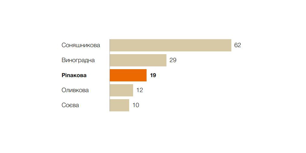 Рис. 3. Вміст вітаміну Е, мг/100 г