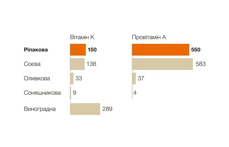 Рис. 4. Вміст інших вітамінів, µg/100 г