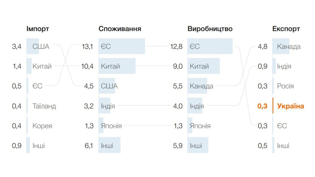 Джерело: soft-agro.com, agrochart.com