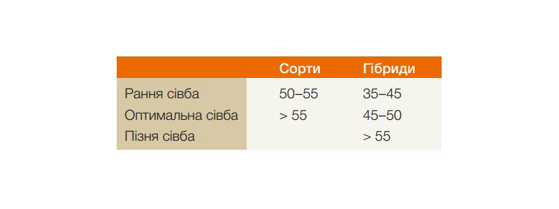 Орієнтовна норма висіву, насінин на кв.м