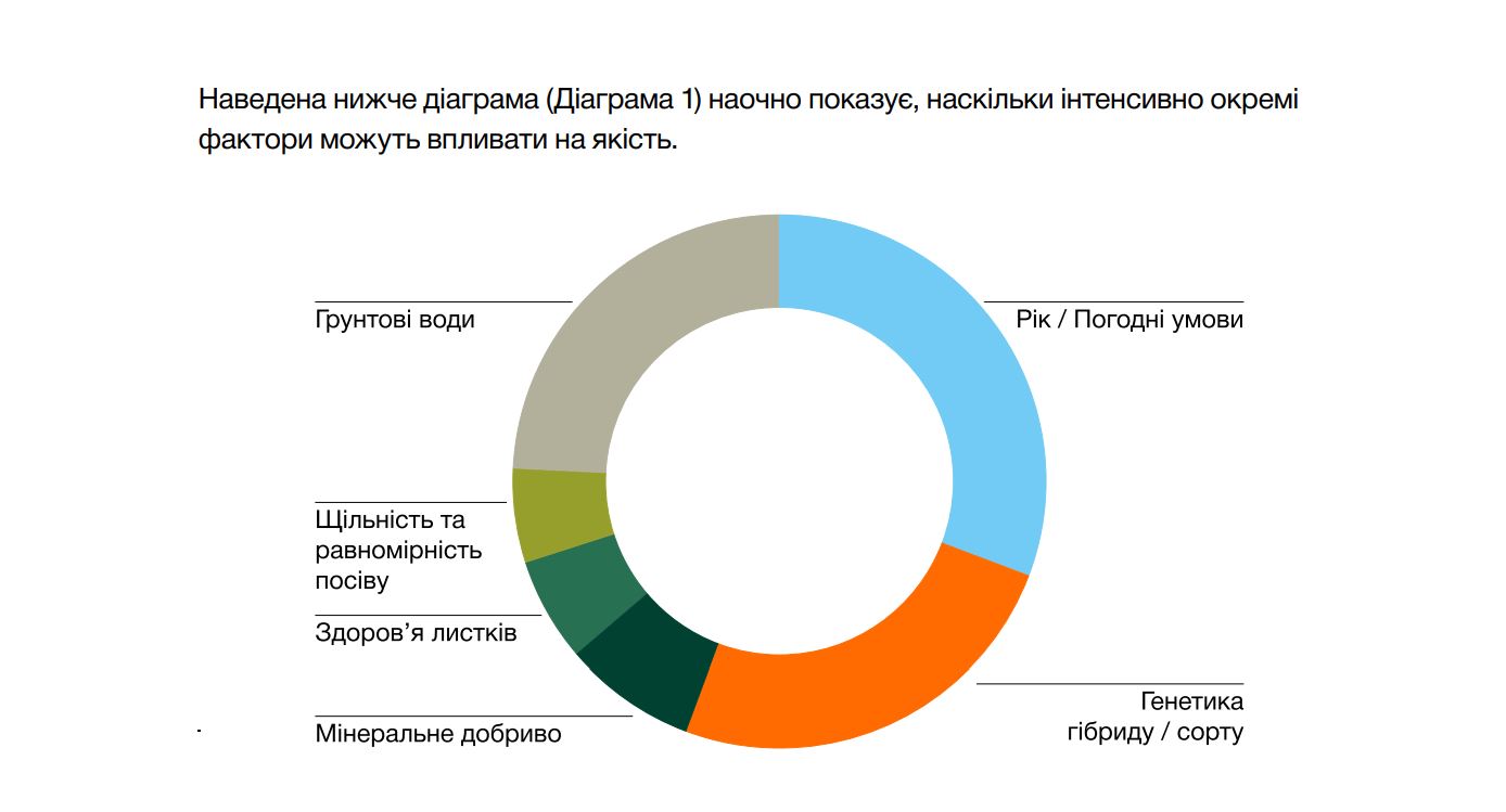 Діаграма 1. Вплив факторів вирощування на зниження вмісту альфа-амінного азоту у цукрових буряках