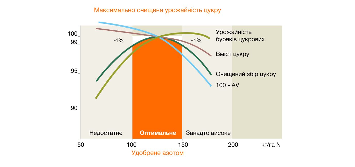 Графік 1. Вплив доз внесення азотних добрив на врожайність і цукристість буряків цукрових