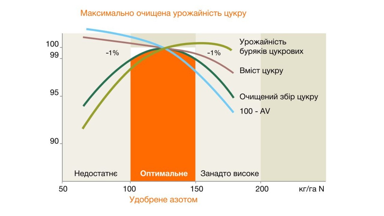 Графік 1. Вплив доз внесення азотних добрив на врожайність і цукристість буряків цукрових