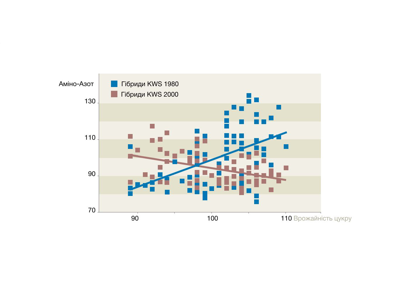 Графік 5. Прогрес селекційної програми KWS у підвищенні врожайності цукру і зниження вмісту аміно-азоту