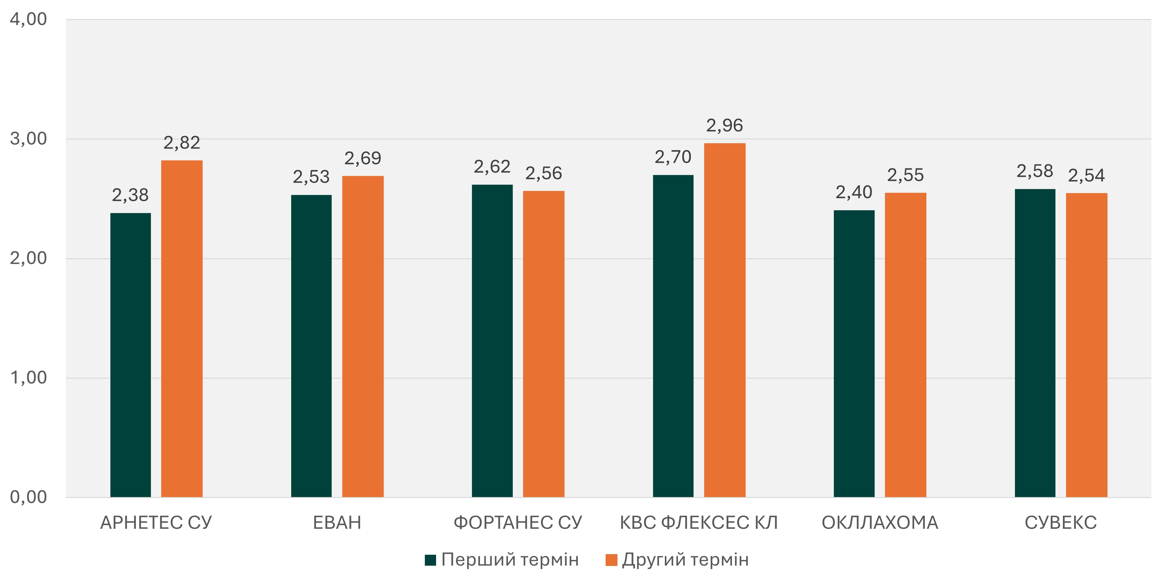 Рис. 3. Різниця по урожайності між першим та другим терміном посіву у м. Кагарлик, Київська область 2025 т/га