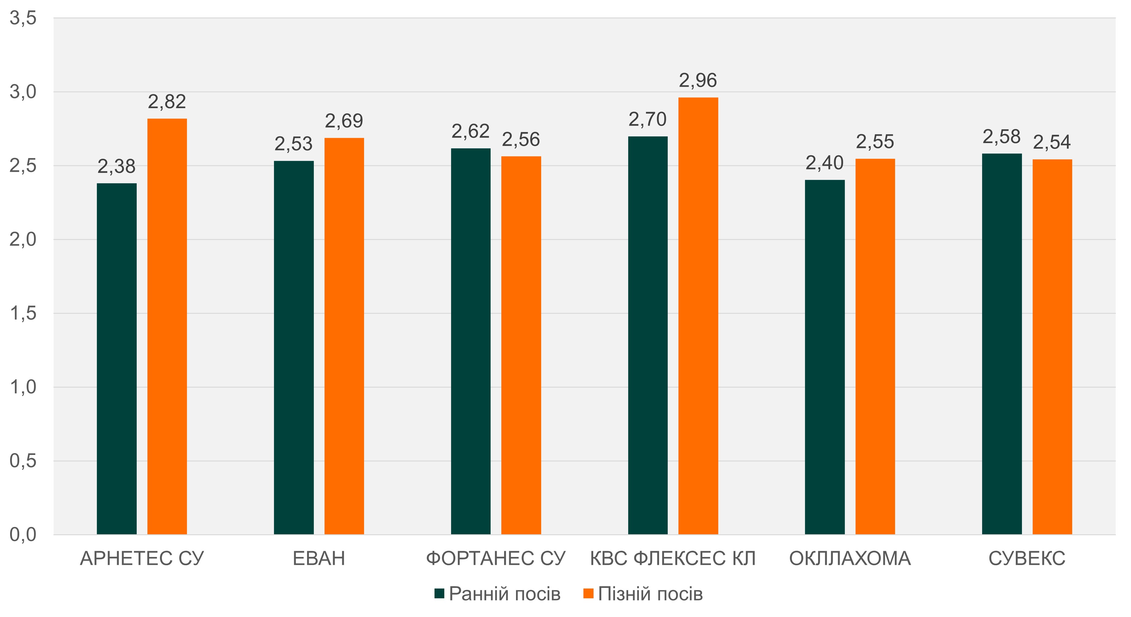 Рис. 3. Різниця по урожайності між раннім та пізнім посівом Кагарлик Київська область 2025 т/га