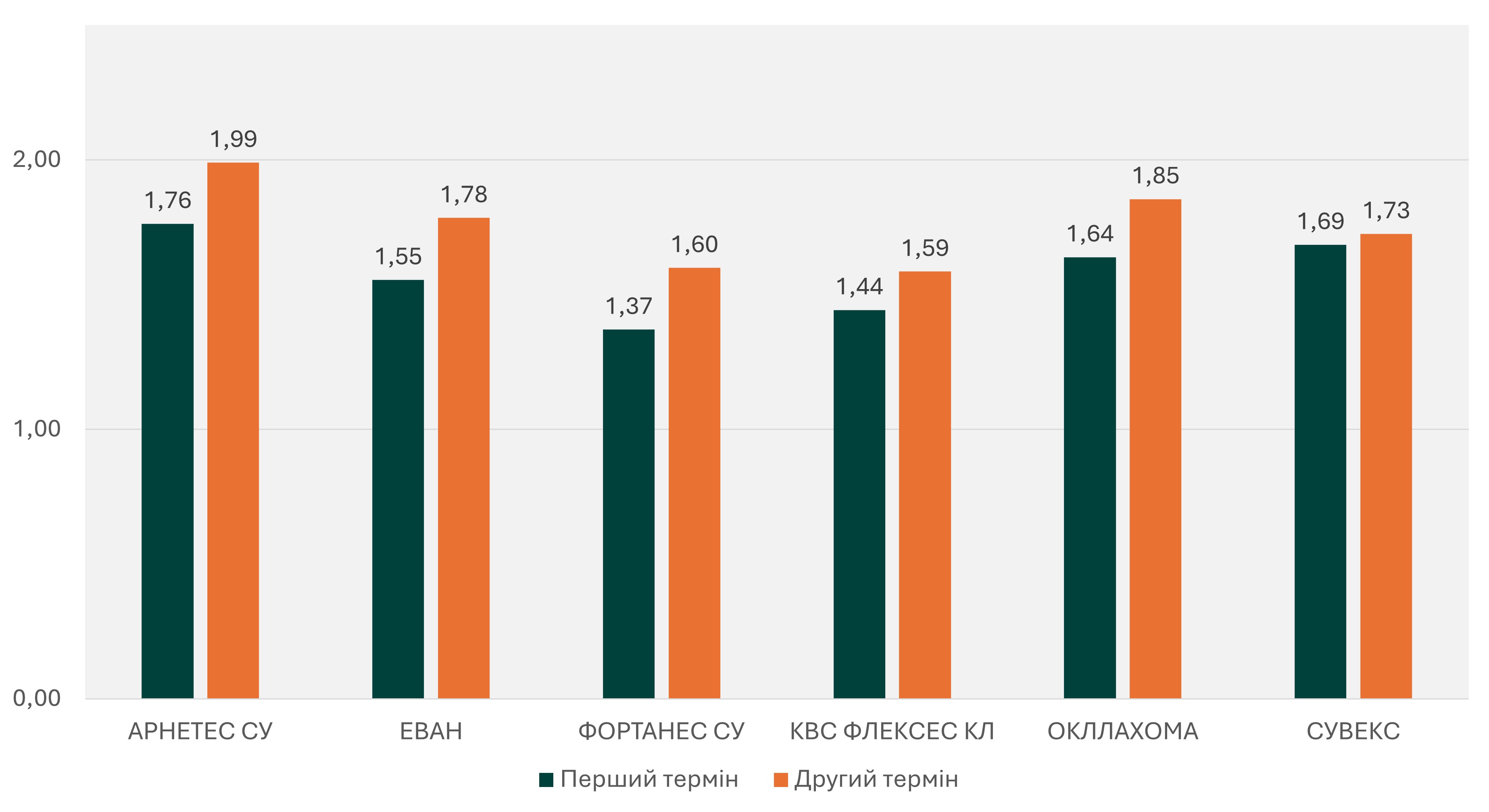 4. Різниця по урожайності між першим та другим терміном посіву м. Дніпро 2025 т/га
