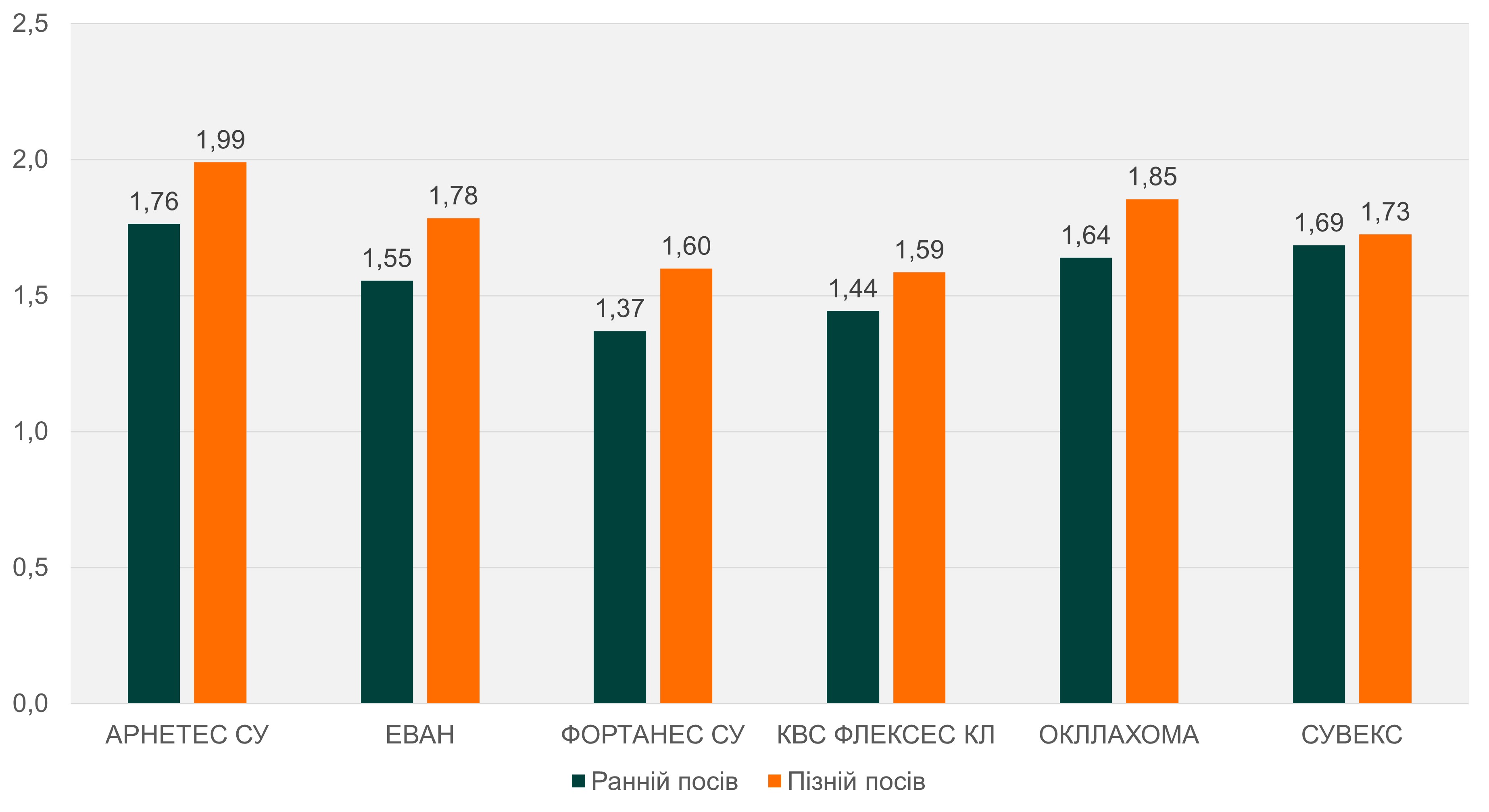 Рис. 4. Різниця по урожайності між раннім та пізнім посівом м. Дніпро 2025 т/га