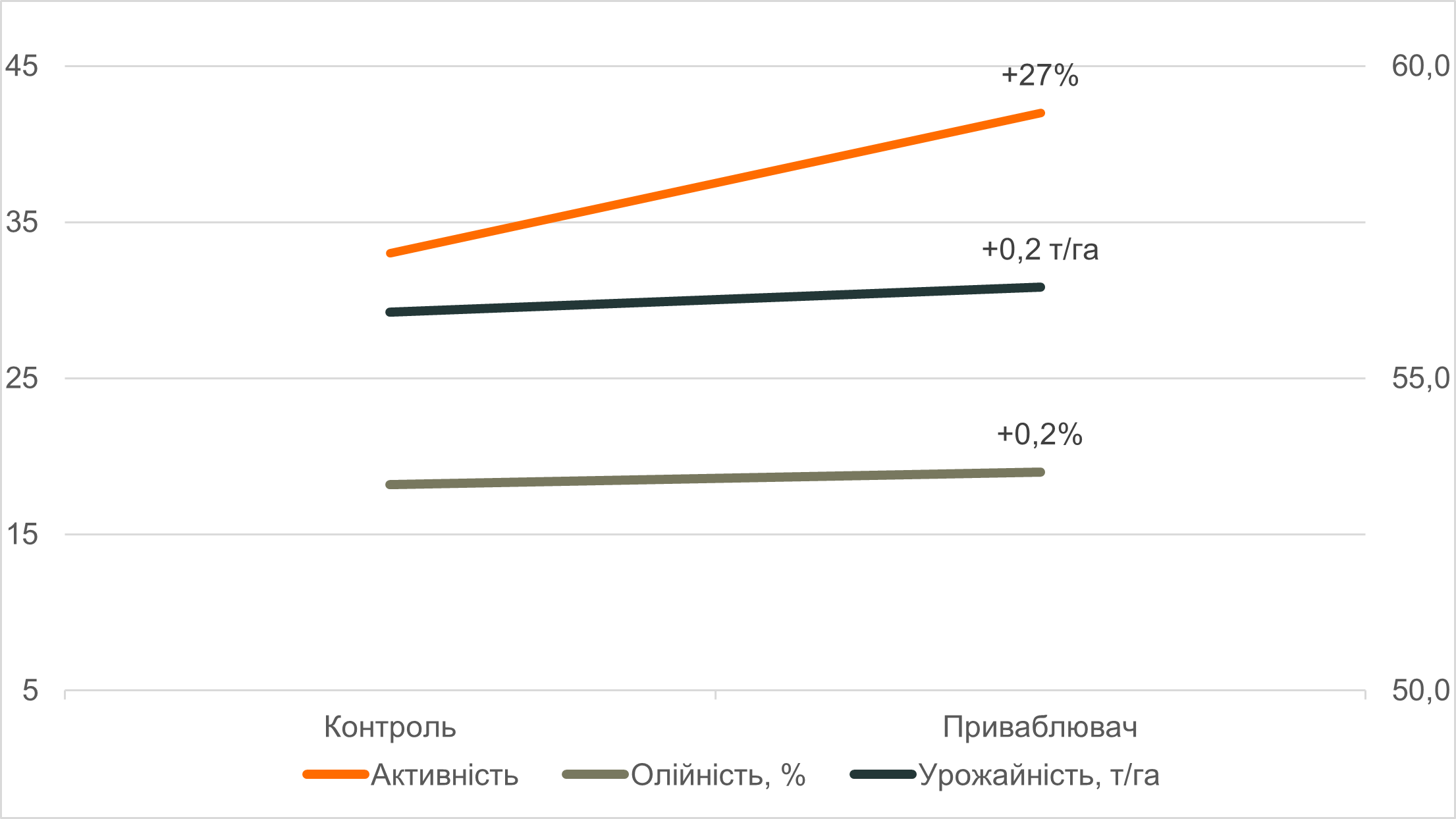 Рис. 6. Зведені середні показники відвідуваності, урожайності та олійності