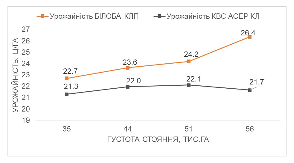 Рис. 1. Урожайність соняшнику залежно від густоти стояння