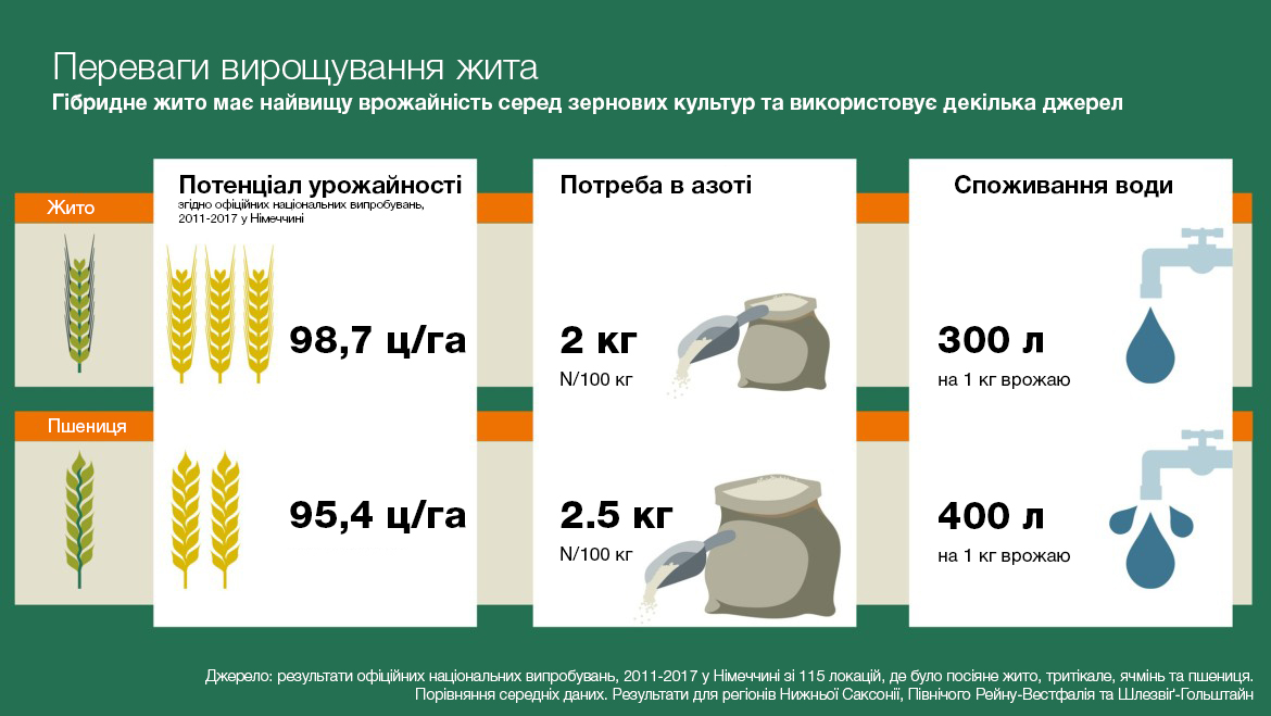 kws_wof_infographic_benefits_of_growing_ukr.jpg