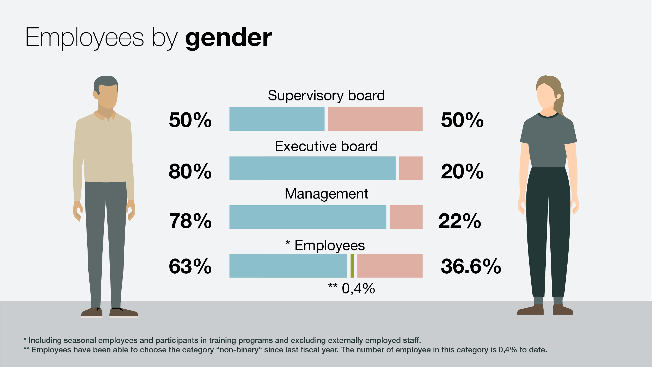 KWS Sustainability Report 2021 — Infographic Employees by Gender