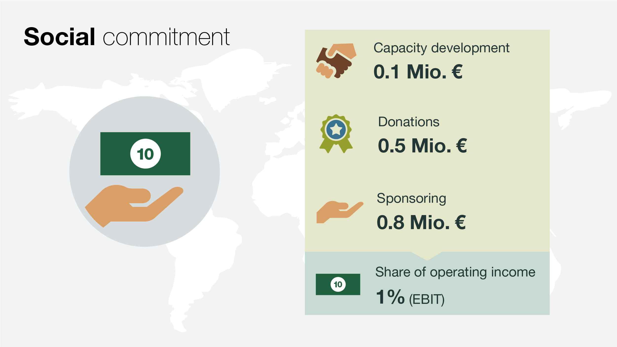 KWS Sustainability Report 2021 — Infographic Social Commitment
