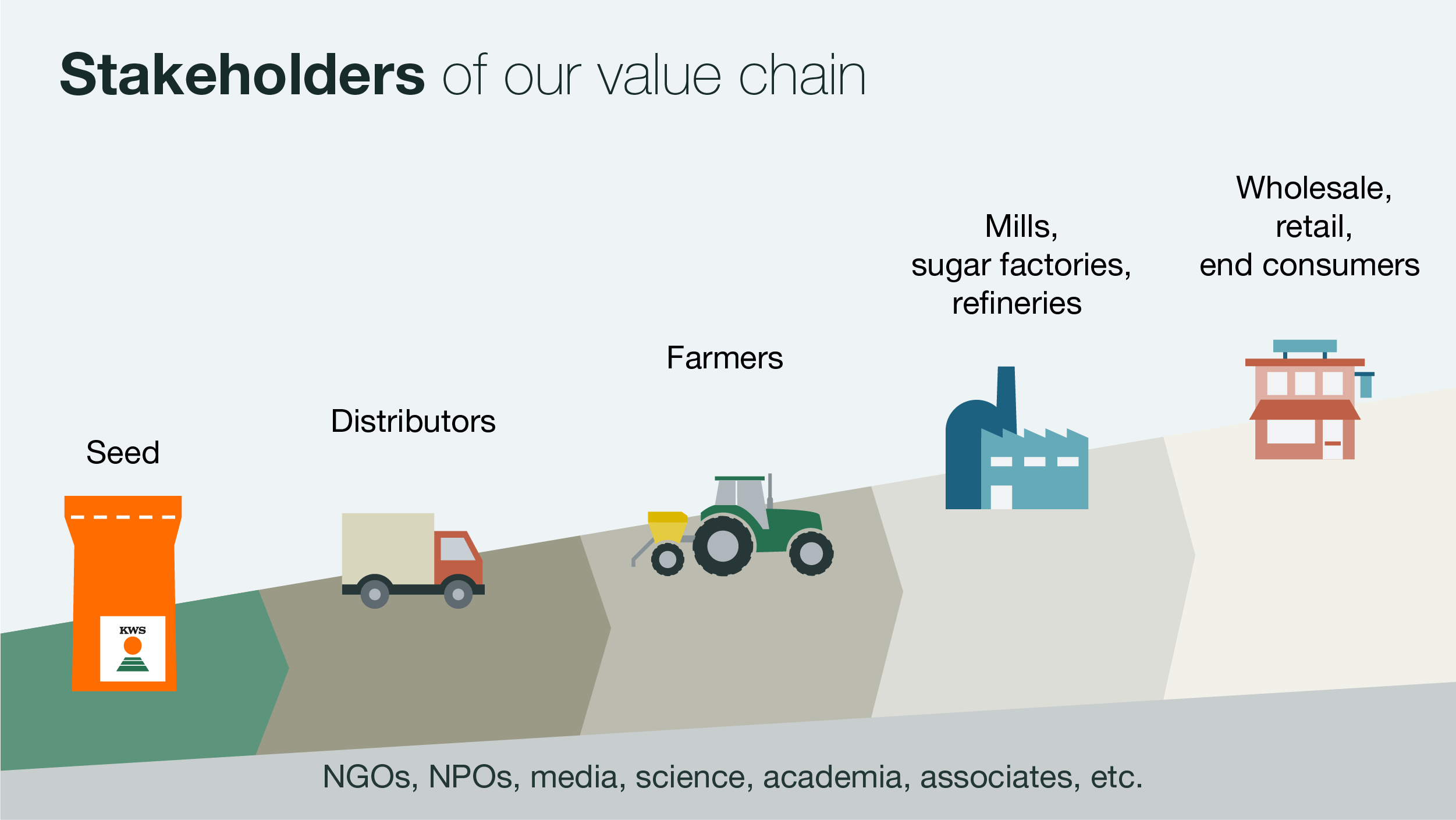 KWS Sustainability Report 2021 — Infographic Stakeholders Value Chain